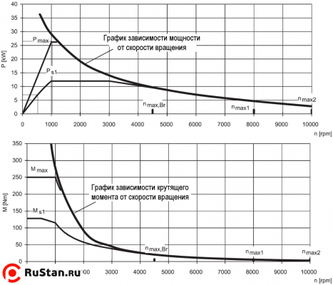 График мощности шпинделя, привода подач фото №9 График мощности шпинделя, привода подач фото №9