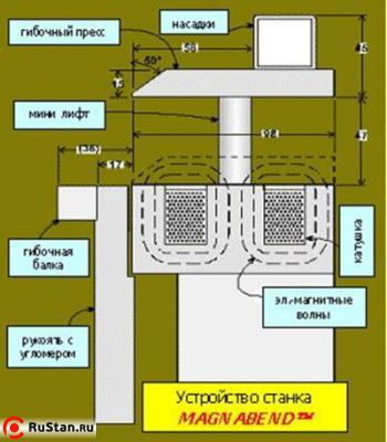 Устройство станка MAGNABEND фото №2 METAL MASTER MAGNABEND MB 2500E фото №2