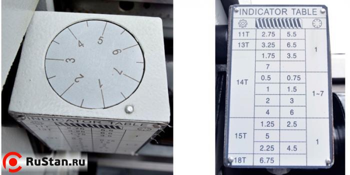 Для удобства нарезания резьбы станок оснащен 7-позиционным резьбоуказателем. фото №18 METAL MASTER Z46100 фото №18