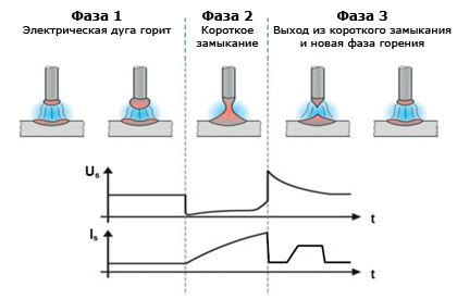 Переход материала (схематический), изменение тока и напряжения при сварочном процессе coldArc